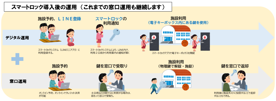 スマートロック運用イメージ