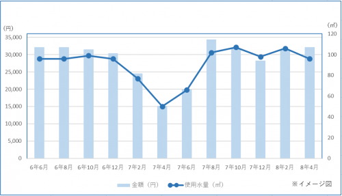 上下水道料金と使用水量の推移