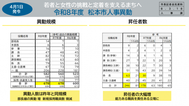 【資料1　若者と女性の挑戦と定着を支えるまちへ　令和8年度　松本市人事異動】