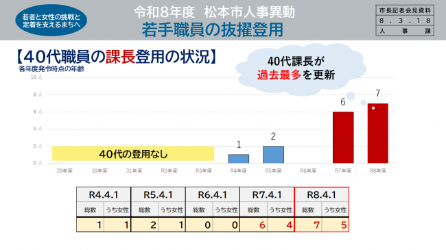 【資料4　令和8年度　松本市人事異動　若手職員の抜擢登用】