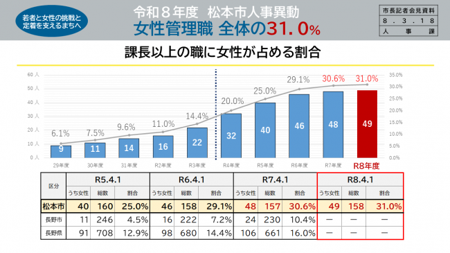 【資料5　令和8年度　松本市人事異動　女性管理職　全体の31.0％】