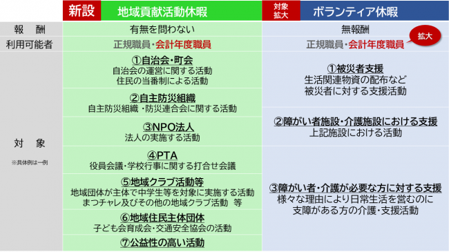 資料2　「地域貢献活動休暇」と「ボランティア休暇」比較表