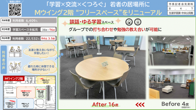 資料6　「学習×交流×くつろぐ」若者の居場所に　Ｍウイング2階“フリースペース”をリニューアル（談話・ゆる学習スペース）