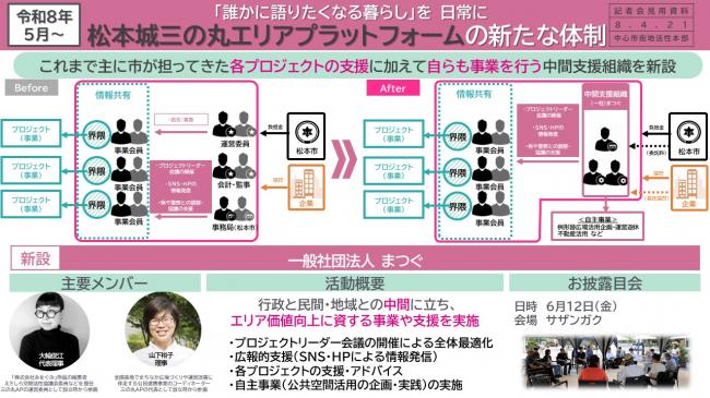 資料3　令和8年5月～　「誰かに語りたくなる暮らし」を　日常に　松本城三の丸エリアプラットフォームの新たな体制（1）