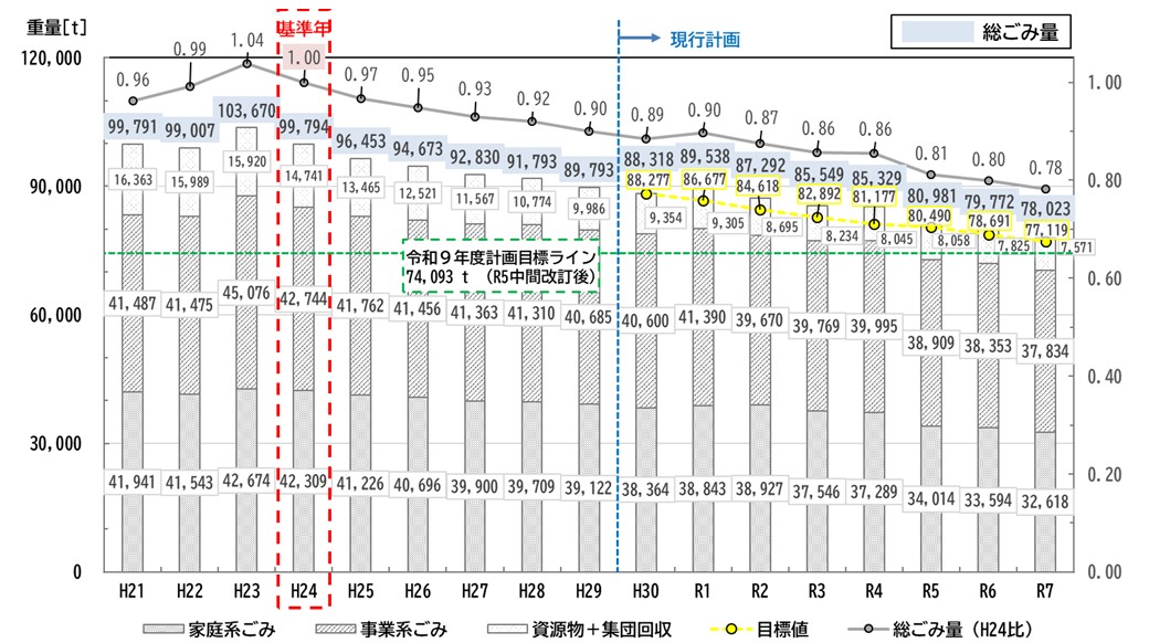 ごみ排出量の推移