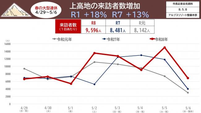 【資料5　春の大型連休4/2９～5/6　上高地の来訪者数増加　R1 ＋１８％　R7 ＋１３％】