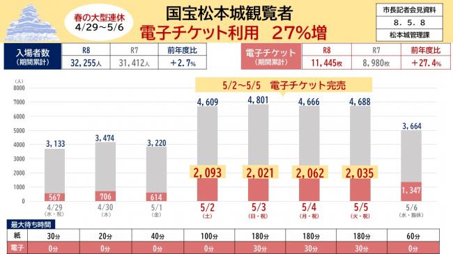 【資料6　春の大型連休4/2９～5/6　国宝松本城観覧者　電子チケット利用　２７％増】