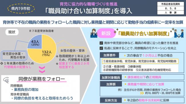 【資料7　県内19市初　育児に協力的な職場づくりを推進　「職員助け合い加算制度」を導入】