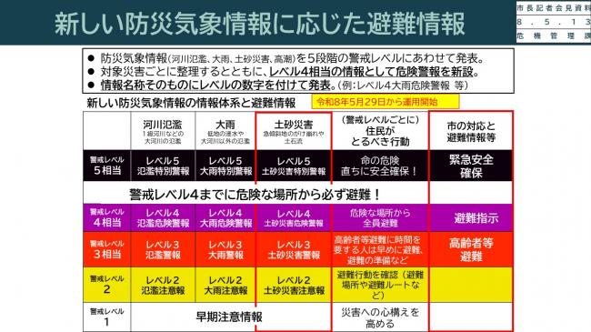 資料2　新しい防災気象情報に応じた避難情報