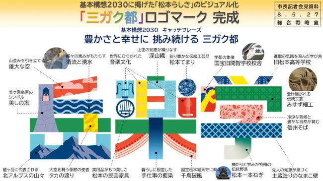 【資料3　基本構想2030に掲げた「松本らしさ」のビジュアル化　「三ガク都」ロゴマーク 完成】