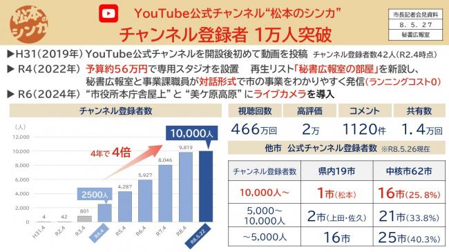 【資料5　 YouTube公式チャンネル“松本のシンカ”　 チャンネル登録者 １万人突破】
