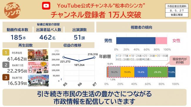 【資料6　 YouTube公式チャンネル“松本のシンカ”　 チャンネル登録者 １万人突破】