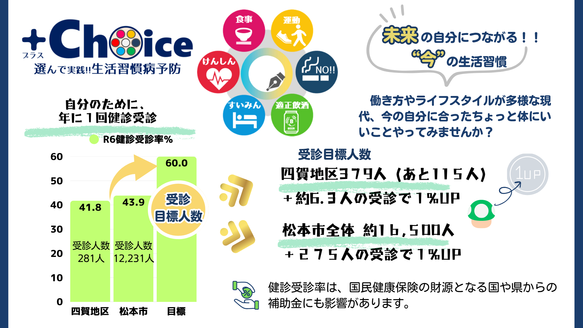 令和6年度 四賀地区特定健診の受診状況