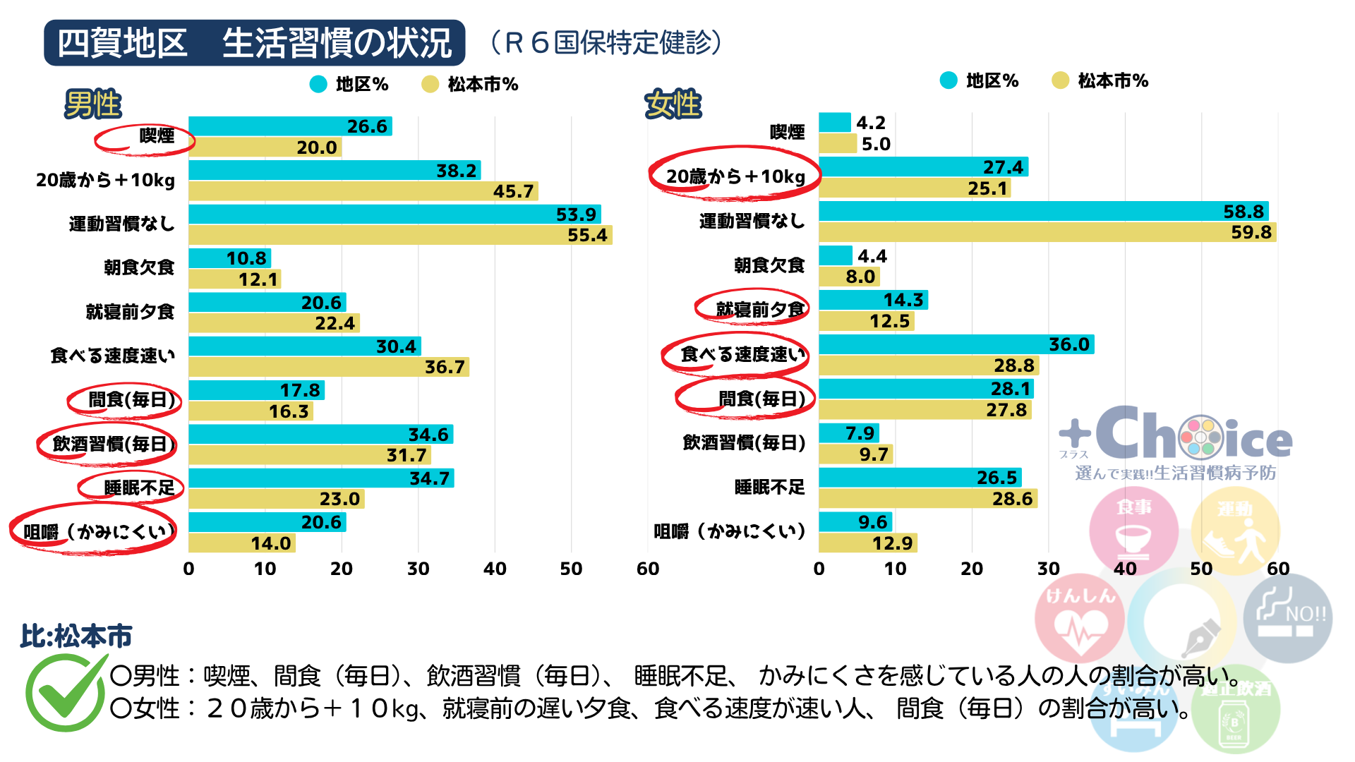 令和6年度 四賀地区生活習慣の状況