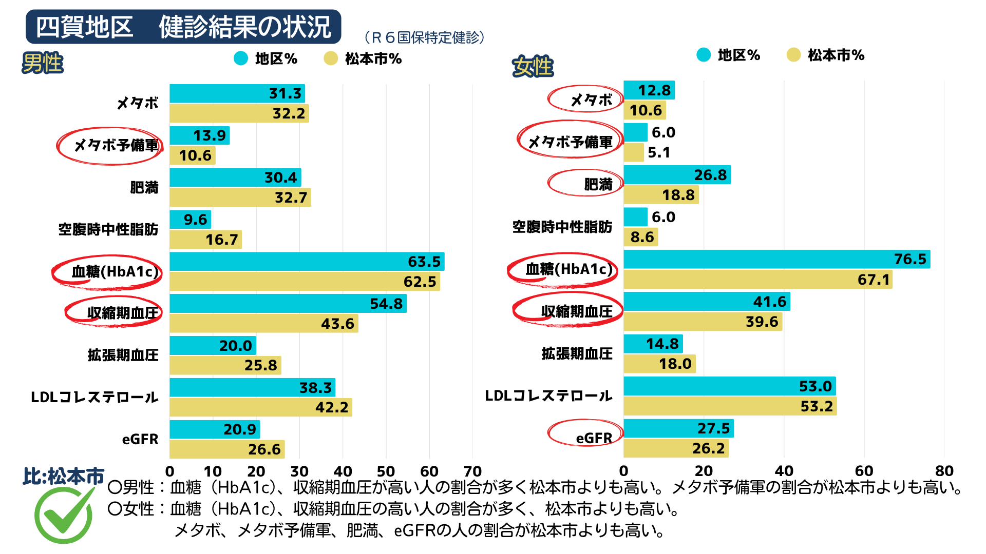 令和6年度 四賀地区健診結果の状況