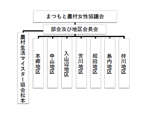 組織図