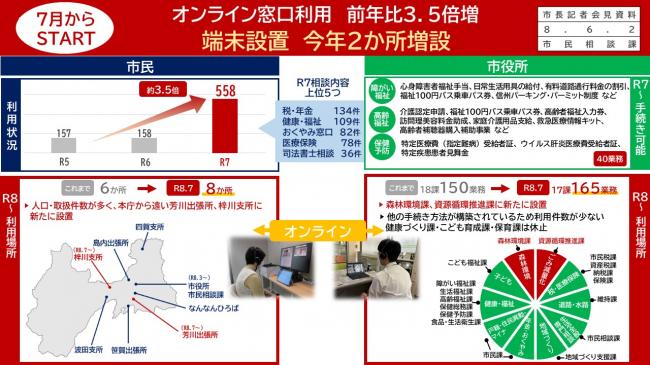資料1　7月からＳＴＡＲＴ　オンライン窓口利用　前年比3.5倍増　端末設置　今年2か所増設