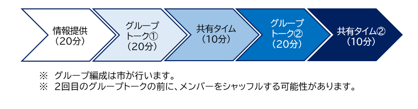 情報提供(20分)、グループトーク①(20分)、全体共有(10分)、グループトーク②(20分)、全体共有(10分)