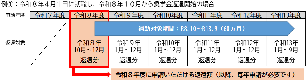 補助期間①