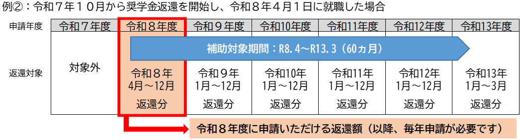 補助期間②