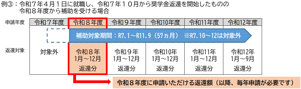 補助期間③