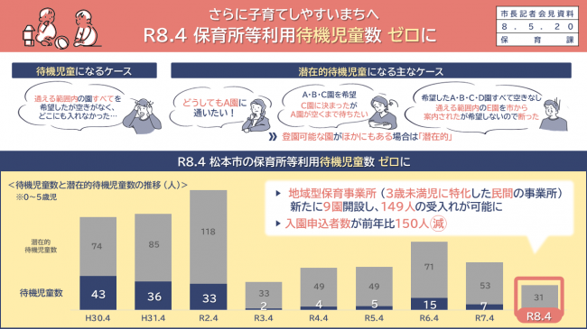 資料１　さらに子育てしやすいまちへ　Ｒ８.４　保育所等利用待機児童数　ゼロに（待機児童数と潜在的待機児童数の推移）