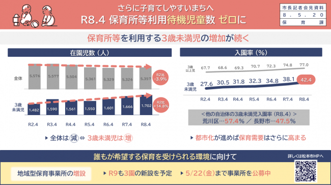 資料２　さらに子育てしやすいまちへ　Ｒ８.４　保育所等利用待機児童数　ゼロに（３歳未満児の保育需要増）