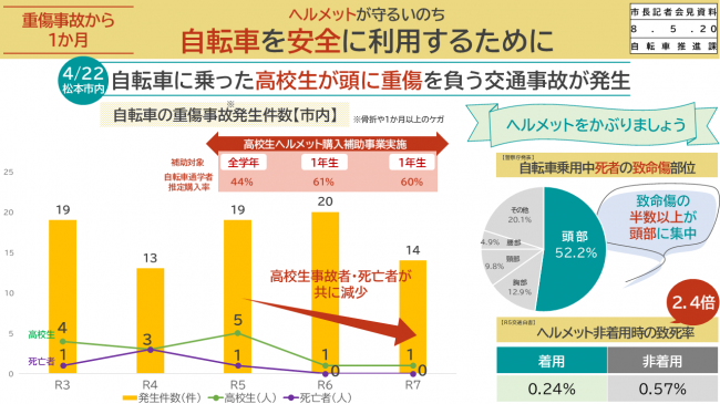 資料５　ヘルメットが守るいのち　自転車を安全に利用するために