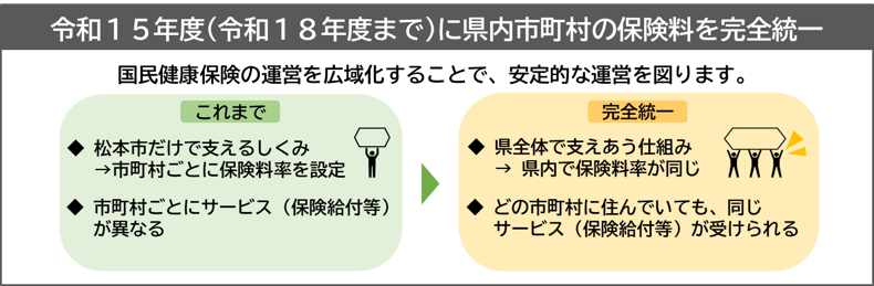 県内保険料水準統一