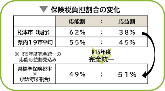 保険税負担割合の変化