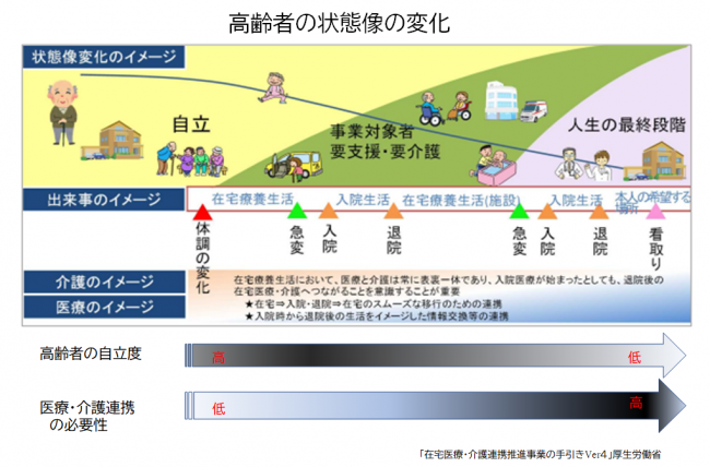高齢者の状態像の変化