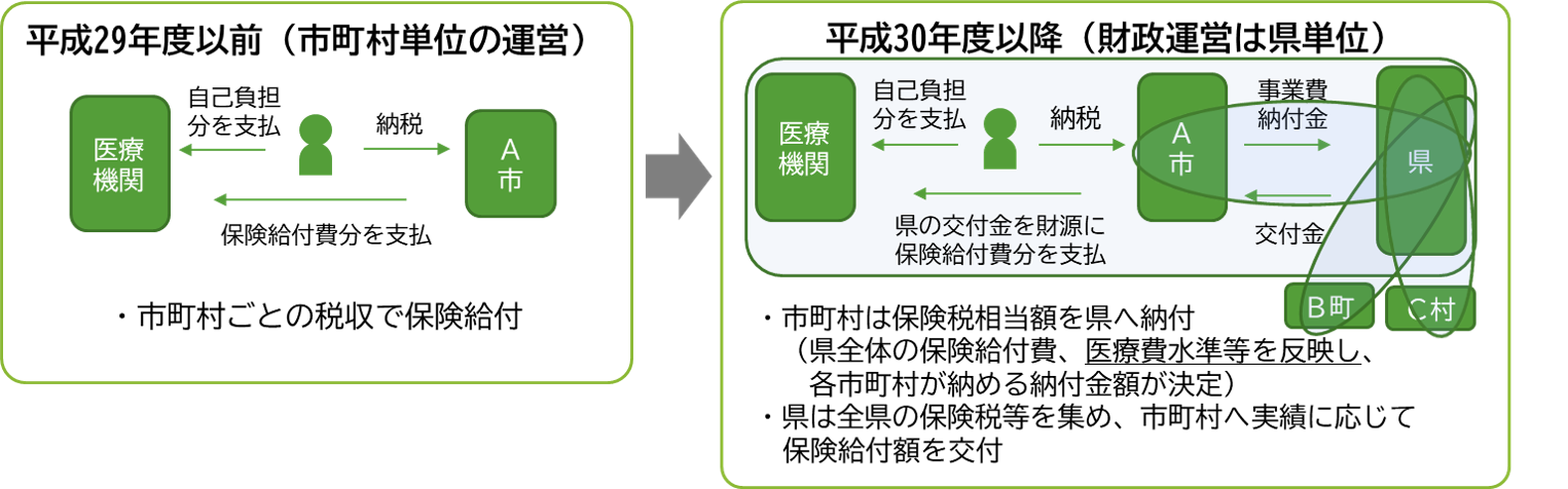 H30年度の国保制度改革