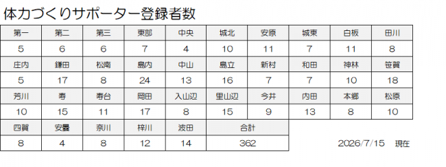 体力づくりサポーター登録者数