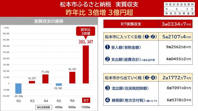 資料1　松本市ふるさと納税　実質収支　昨年比　3倍増　3億円超