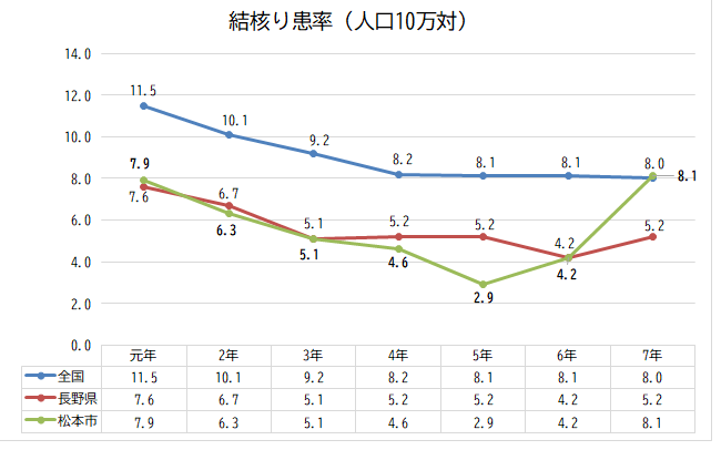 結核罹患率グラフ