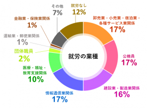 就労の業種