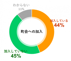 町会への加入