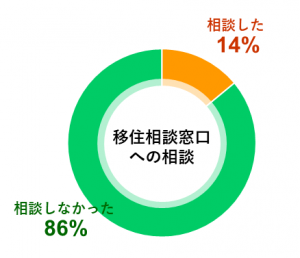 移住相談窓口への相談